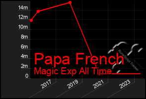 Total Graph of Papa French