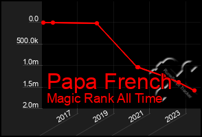 Total Graph of Papa French