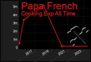 Total Graph of Papa French