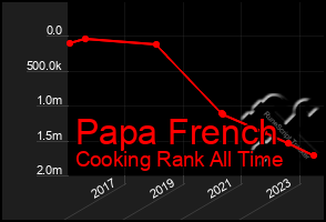 Total Graph of Papa French