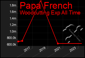 Total Graph of Papa French