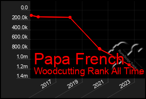 Total Graph of Papa French