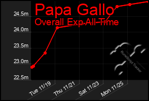 Total Graph of Papa Gallo