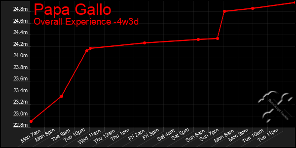 Last 31 Days Graph of Papa Gallo