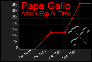 Total Graph of Papa Gallo