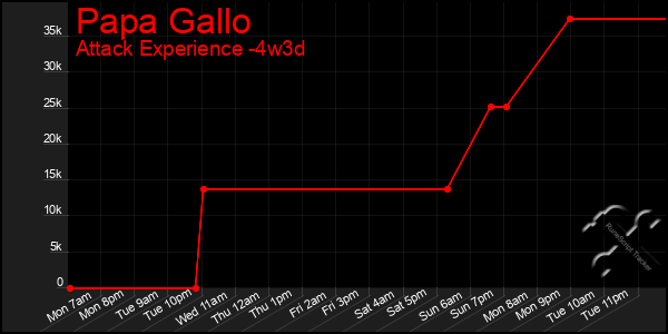 Last 31 Days Graph of Papa Gallo