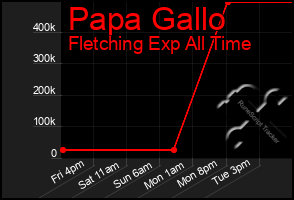 Total Graph of Papa Gallo