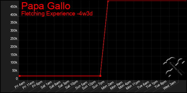 Last 31 Days Graph of Papa Gallo