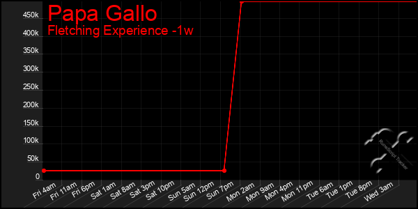 Last 7 Days Graph of Papa Gallo