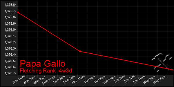 Last 31 Days Graph of Papa Gallo