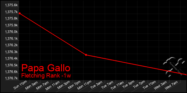 Last 7 Days Graph of Papa Gallo