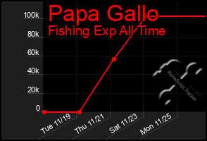 Total Graph of Papa Gallo