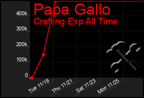 Total Graph of Papa Gallo