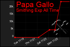 Total Graph of Papa Gallo