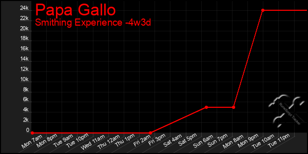 Last 31 Days Graph of Papa Gallo