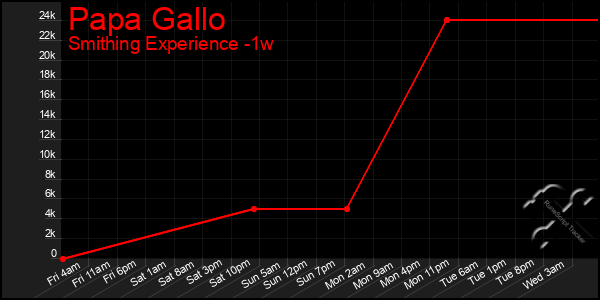 Last 7 Days Graph of Papa Gallo