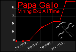 Total Graph of Papa Gallo