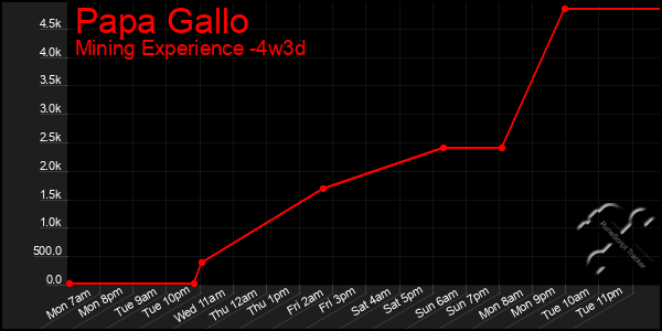 Last 31 Days Graph of Papa Gallo