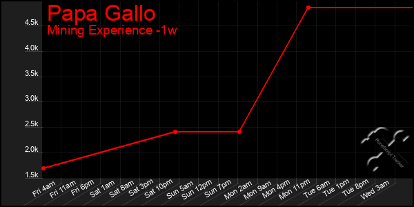 Last 7 Days Graph of Papa Gallo