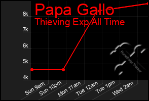 Total Graph of Papa Gallo