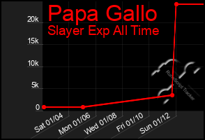 Total Graph of Papa Gallo