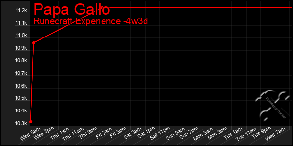 Last 31 Days Graph of Papa Gallo