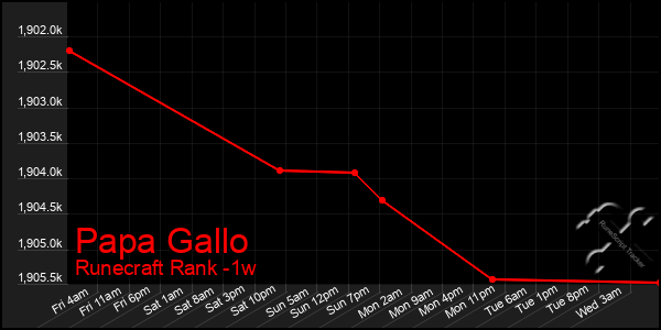 Last 7 Days Graph of Papa Gallo