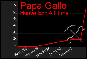 Total Graph of Papa Gallo