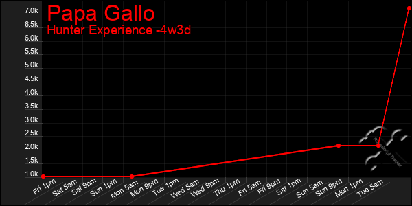 Last 31 Days Graph of Papa Gallo