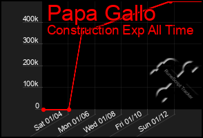 Total Graph of Papa Gallo