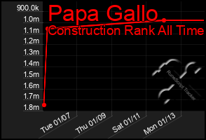 Total Graph of Papa Gallo