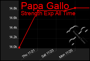 Total Graph of Papa Gallo