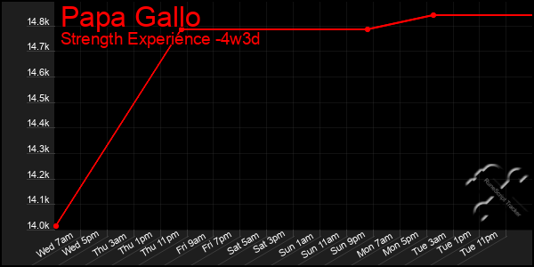 Last 31 Days Graph of Papa Gallo