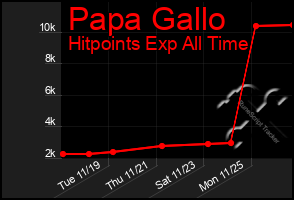 Total Graph of Papa Gallo