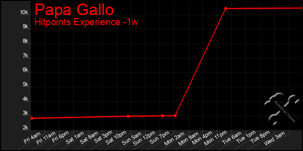 Last 7 Days Graph of Papa Gallo