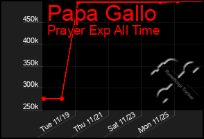 Total Graph of Papa Gallo