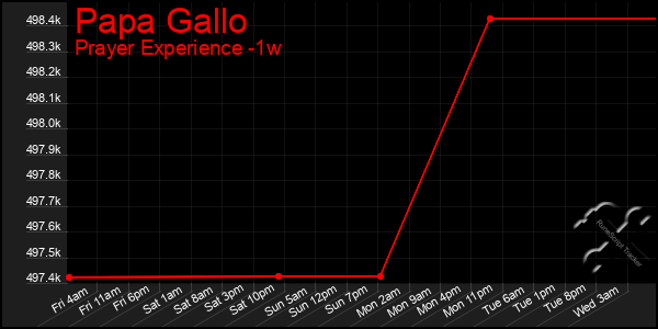 Last 7 Days Graph of Papa Gallo