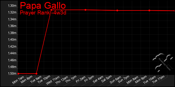 Last 31 Days Graph of Papa Gallo