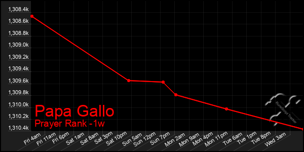 Last 7 Days Graph of Papa Gallo