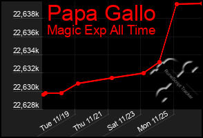 Total Graph of Papa Gallo