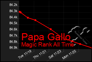 Total Graph of Papa Gallo