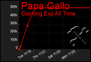 Total Graph of Papa Gallo