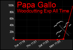 Total Graph of Papa Gallo