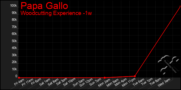 Last 7 Days Graph of Papa Gallo