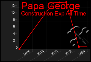 Total Graph of Papa George