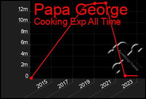 Total Graph of Papa George