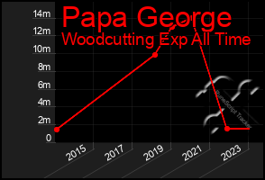 Total Graph of Papa George