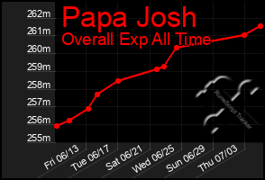 Total Graph of Papa Josh