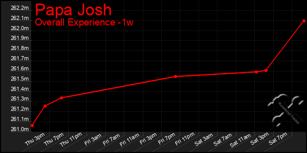 1 Week Graph of Papa Josh
