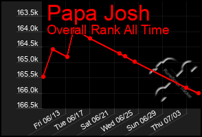 Total Graph of Papa Josh